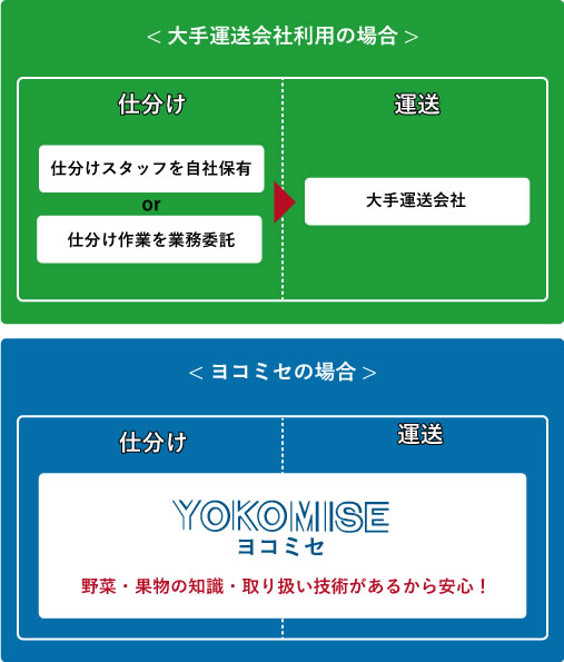 大手運送会社利用の場合との比較