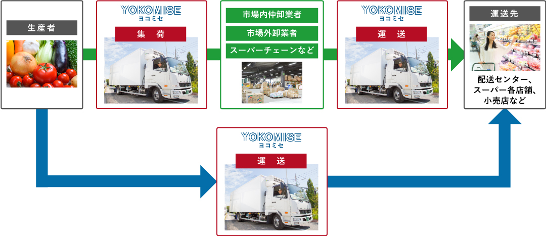 市場内取引と市場外取引の流れ